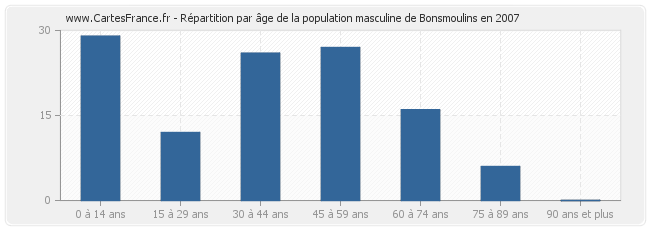 Répartition par âge de la population masculine de Bonsmoulins en 2007
