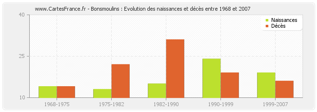 Bonsmoulins : Evolution des naissances et décès entre 1968 et 2007