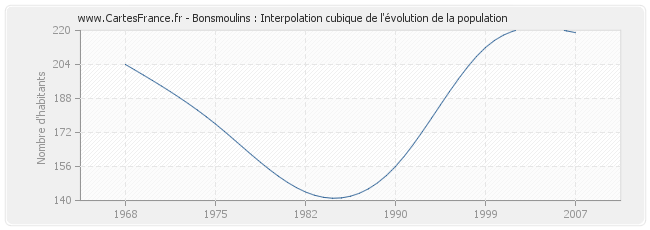 Bonsmoulins : Interpolation cubique de l'évolution de la population