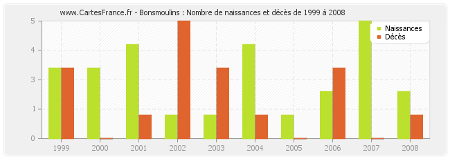 Bonsmoulins : Nombre de naissances et décès de 1999 à 2008