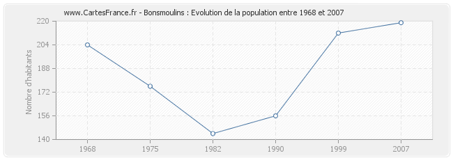 Population Bonsmoulins