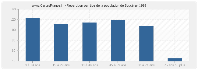 Répartition par âge de la population de Boucé en 1999