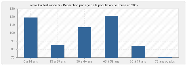 Répartition par âge de la population de Boucé en 2007