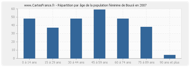 Répartition par âge de la population féminine de Boucé en 2007