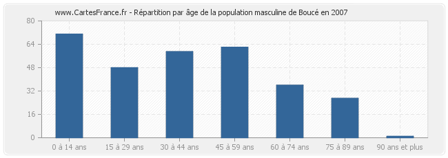 Répartition par âge de la population masculine de Boucé en 2007