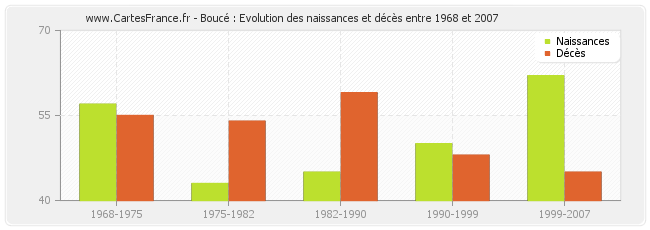 Boucé : Evolution des naissances et décès entre 1968 et 2007