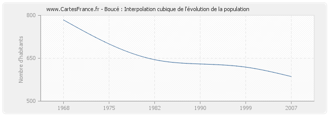 Boucé : Interpolation cubique de l'évolution de la population