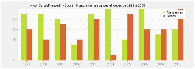 Boucé : Nombre de naissances et décès de 1999 à 2008