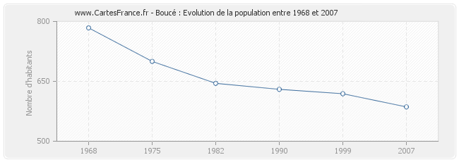 Population Boucé