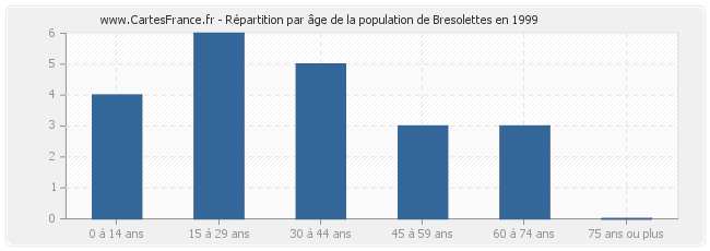 Répartition par âge de la population de Bresolettes en 1999