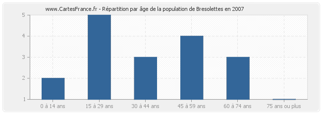 Répartition par âge de la population de Bresolettes en 2007