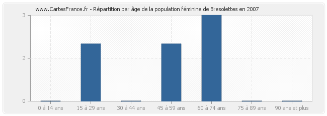 Répartition par âge de la population féminine de Bresolettes en 2007