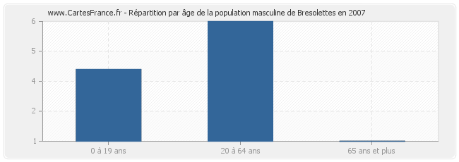 Répartition par âge de la population masculine de Bresolettes en 2007