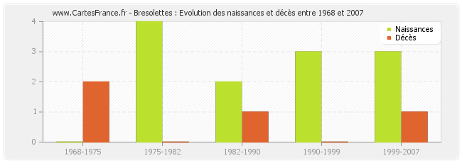 Bresolettes : Evolution des naissances et décès entre 1968 et 2007