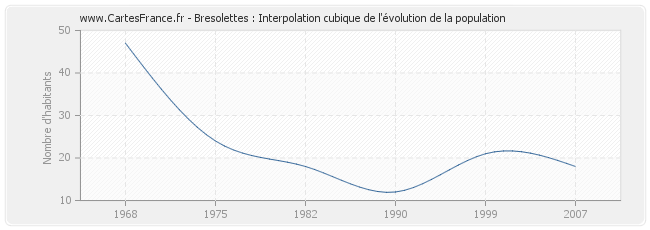 Bresolettes : Interpolation cubique de l'évolution de la population