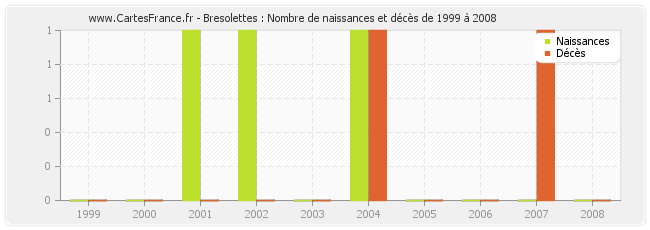Bresolettes : Nombre de naissances et décès de 1999 à 2008
