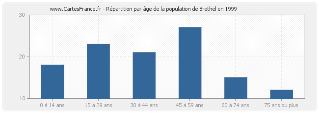 Répartition par âge de la population de Brethel en 1999