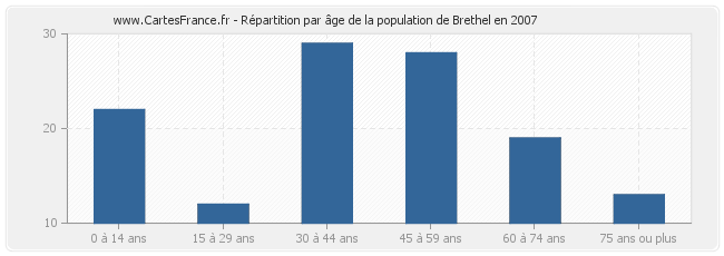 Répartition par âge de la population de Brethel en 2007
