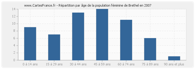 Répartition par âge de la population féminine de Brethel en 2007