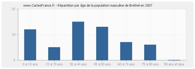 Répartition par âge de la population masculine de Brethel en 2007