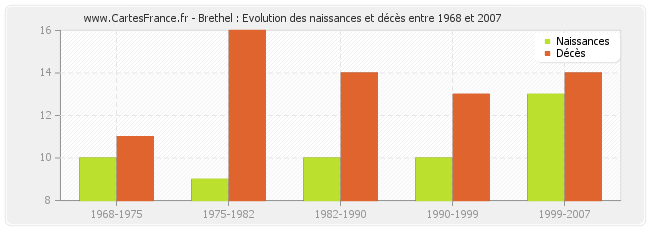 Brethel : Evolution des naissances et décès entre 1968 et 2007