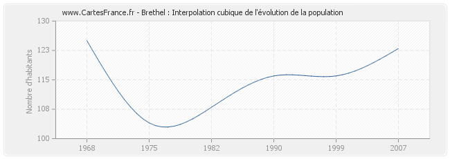 Brethel : Interpolation cubique de l'évolution de la population