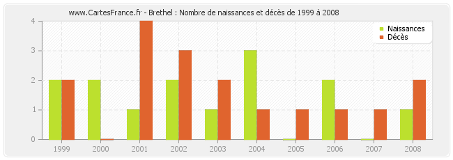 Brethel : Nombre de naissances et décès de 1999 à 2008