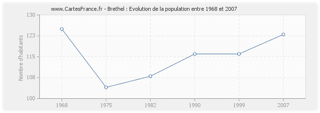 Population Brethel