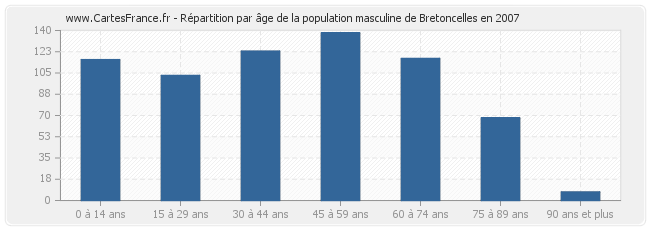 Répartition par âge de la population masculine de Bretoncelles en 2007