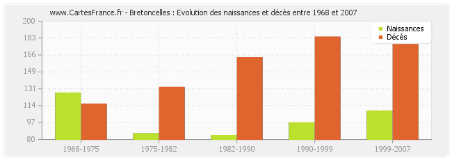 Bretoncelles : Evolution des naissances et décès entre 1968 et 2007