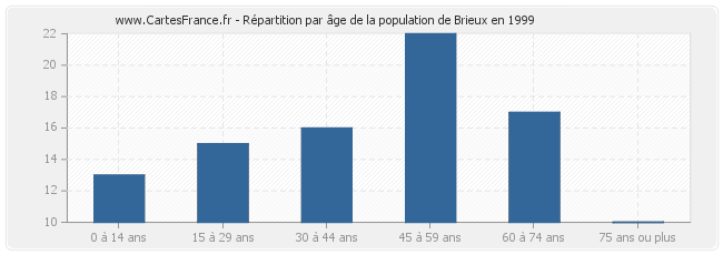 Répartition par âge de la population de Brieux en 1999