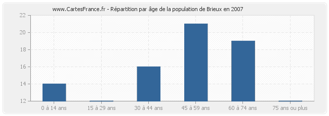 Répartition par âge de la population de Brieux en 2007