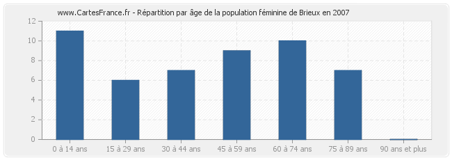 Répartition par âge de la population féminine de Brieux en 2007