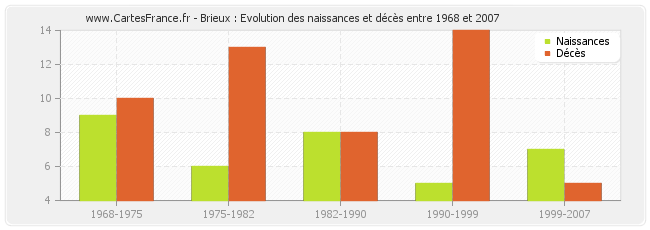 Brieux : Evolution des naissances et décès entre 1968 et 2007