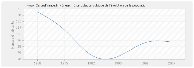 Brieux : Interpolation cubique de l'évolution de la population
