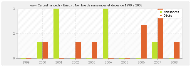 Brieux : Nombre de naissances et décès de 1999 à 2008
