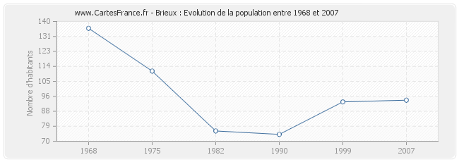 Population Brieux