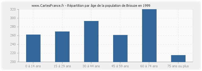 Répartition par âge de la population de Briouze en 1999