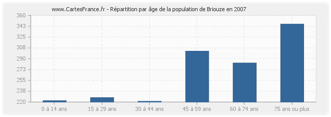 Répartition par âge de la population de Briouze en 2007