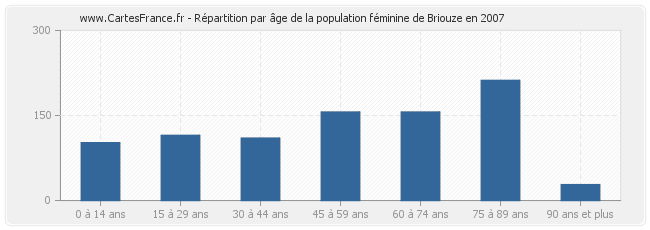 Répartition par âge de la population féminine de Briouze en 2007