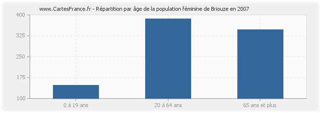 Répartition par âge de la population féminine de Briouze en 2007