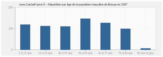 Répartition par âge de la population masculine de Briouze en 2007