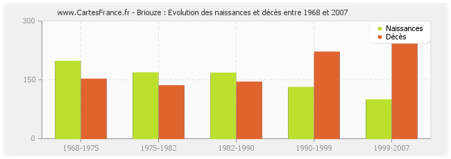 Briouze : Evolution des naissances et décès entre 1968 et 2007