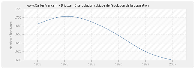 Briouze : Interpolation cubique de l'évolution de la population