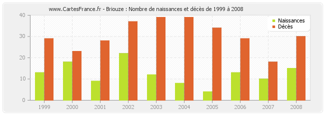 Briouze : Nombre de naissances et décès de 1999 à 2008