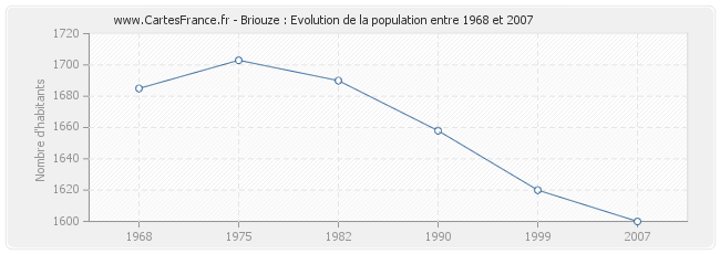 Population Briouze