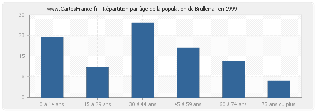 Répartition par âge de la population de Brullemail en 1999
