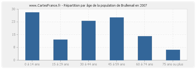 Répartition par âge de la population de Brullemail en 2007
