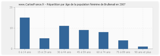 Répartition par âge de la population féminine de Brullemail en 2007