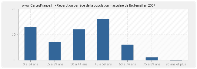 Répartition par âge de la population masculine de Brullemail en 2007